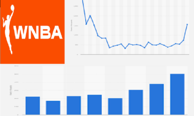 WNBA vs NBA Viewership
